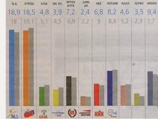 Φωτογραφία για Οριακά μπροστά σύμφωνα με δημοσκόπηση της Alco