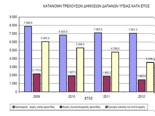 Φωτογραφία για Μείωση στις δαπάνες υγείας έφερε η κρίση