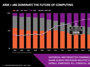 Φωτογραφία για Σε διπλό ταμπλό η AMD με το Project SkyBridge. Ετοιμάζει επεξεργαστές x86 και ARM