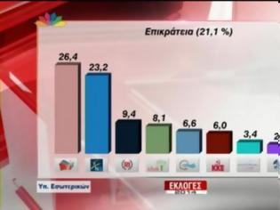 Φωτογραφία για ΥΠ. ΕΣΩΤΕΡΙΚΩΝ: ΠΡΟΒΑΔΙΣΜΑ ΣΥΡΙΖΑ ΜΕ 3.9% ΣΤΙΣ ΕΥΡΩΕΚΛΟΓΕΣ