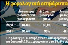 «Φτώχυναν» 25% οι Ελληνες