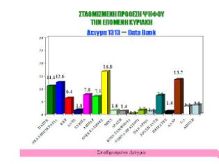 Φωτογραφία για Σοκ απο τα πρώτα στοιχεία των μυστικών δημοσκοπήσεων