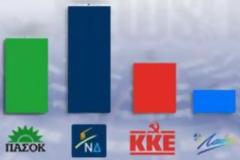 Εκλογές 2012: νέο γκάλοπ σοκ για ΠΑΣΟΚ-ΝΔ στην Αττική