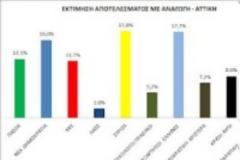 Δημοσκόπηση ΣΟΚ στο νομό Αττικής – Πρώτο κόμμα ο ΣΥΡΙΖΑ δεύτεροι οι Ανεξάρτητοι Έλληνες!