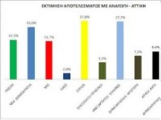 Φωτογραφία για Δημοσκόπηση ΣΟΚ στο νομό Αττικής – Πρώτο κόμμα ο ΣΥΡΙΖΑ δεύτεροι οι Ανεξάρτητοι Έλληνες!