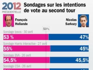 Φωτογραφία για Στη Γαλλία κάνουν κανονικά δημοσκοπήσεις