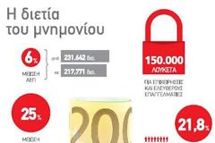 Εργασία - Δυο χρόνια Μνημόνιο: Ολοκαύτωμα της κοινωνίας και της οικονομίας