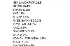 Ποιό πολιτικό blog βγάζει δήθεν μυστικές δημοσκοπήσεις μαιμού με άρθροισμα ποστοστών 112% ;;;