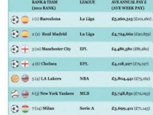Φωτογραφία για Οι 20 ομάδες με τα πιο ακριβά συμβόλαια σε όλα τα αθλήματα