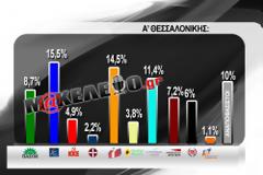 Φρέσκια δημοσκόπηση.Απίστευτη κατρακύλα για ΠΑΣΟΚ και ΝΔ και στην πρώτη περιφέρεια της Θεσσαλονίκης