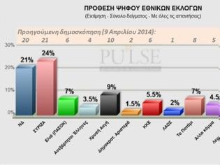 Φωτογραφία για ΠΡΟΒΑΔΙΣΜΑ ΣΥΡΙΖΑ ΜΕ 3% ΕΝΑΝΤΙ ΤΗΣ Ν.Δ. ΣΕ ΔΗΜΟΣΚΠΗΣΗ ΤΗΣ PULSE