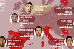Οι πιο ακριβοπληρωμένοι ευρωπαίοι rookie στο NBA
