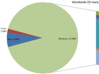 Φωτογραφία για Το ποσοστό των Windows XP πέφτει κάτω από το 25%
