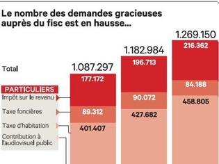 Φωτογραφία για Φορολογία: πάνω από ένα εκατομμύριο Γάλλοι δεν είναι σε θέση να πληρώσουν