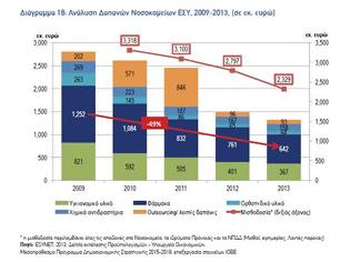 Φωτογραφία για Ανάλυση δαπανών Νοσοκομείων ΕΣΥ 2009- 2013 (σε εκατ. ευρώ)