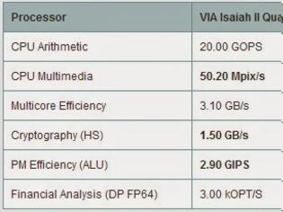 Φωτογραφία για Το νέο chip της VIA τα βάζει με τις Intel & AMD!