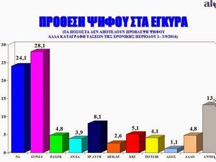 Φωτογραφία για Δημοσκόπηση: Προβάδισμα ΣΥΡΙΖΑ έναντι της ΝΔ - Αναλυτικοί πίνακες