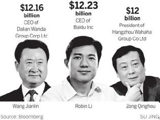 Φωτογραφία για Δεύτερη στον Κόσμο η Κίνα, με 358 δισεκατομμυριούχους