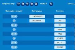 Φρενίτιδα: Δωδέκατο τζακποτ στο ΤΖΟΚΕΡ - Την Κυριακή μοιράζει πάνω από 14 εκατομμύρια ευρώ ο ΟΠΑΠ