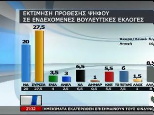 Φωτογραφία για Νέα δημοσκόπηση:Μπροστά ο ΣΥΡΙΖΑ με 7,5%