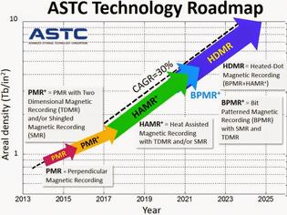 Φωτογραφία για Πρόβλεψη για HDDs 100TB+ το 2025