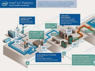Φωτογραφία για Η Intel παρουσιάζει πλατφόρμα για το Internet of Things