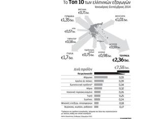 Φωτογραφία για Η Τουρκία παραμένει κυριότερος προορισμός για τα ελληνικά προϊόντα