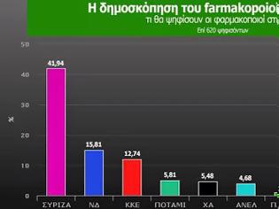 Φωτογραφία για Οι φαρμακοποιοί βγάζουν... αυτοδυναμία, μεγάλη διαδικτυακή δημοσκόπηση
για τις εκλογές της 25/1