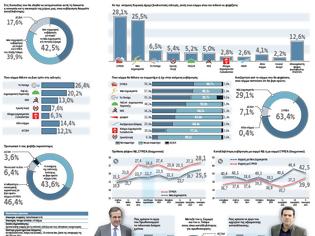 Φωτογραφία για Δημοσκόπηση της Κάπα Research: Σταθερό προβάδισμα ΣΥΡΙΖΑ, αλλά όλα ανοιχτά