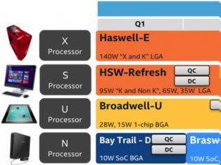 Φωτογραφία για Intel Broadwell/Skylake LGA CPUs: Έρχονται μέσα στο Q2/Q3