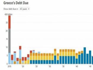 Φωτογραφία για Το ημερολόγιο χρέους της Ελλάδας μέχρι το 2054 [γράφημα]