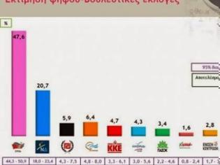 Φωτογραφία για Εκτοξεύτηκε δημοσκοπικά ο ΣΥΡΙΖΑ - Παίρνει τεράστιες διαστάσεις η διαφορά του από τη ΝΔ