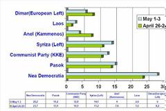 Δημοσκόπηση Αγγλικής πρεσβείας. Τα ποσοστά των κομμάτων