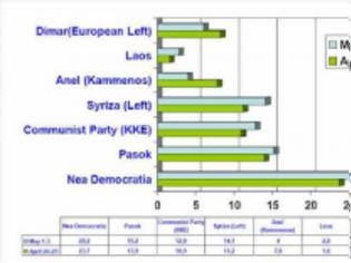 Φωτογραφία για Δημοσκόπηση Αγγλικής πρεσβείας. Τα ποσοστά των κομμάτων