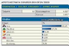 Δεν μας τα λέει καλά η SingularLogic...