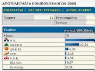 Φωτογραφία για Δεν μας τα λέει καλά η SingularLogic...