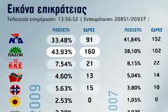 Βουλευτικές εκλογές 2012: Τα Αποτελέσματα στο NewsNow!