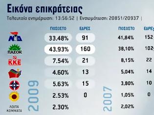 Φωτογραφία για Βουλευτικές εκλογές 2012: Τα Αποτελέσματα στο NewsNow!