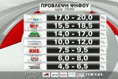 Exit poll: Συντριβή για ΠΑΣΟΚ-ΝΔ, μάχη για τη 2η θέση ο ΣΥΡΙΖΑ, 6-8% Χρυσή Αυγή