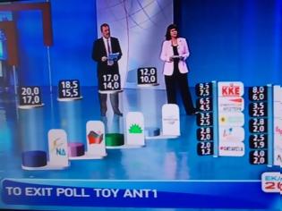 Φωτογραφία για Εxit poll ΑΝΤ1-> Ν.Δ.:17-20%,   ΣΥΡΙΖΑ: 15,5-18,5%,   ΠΑΣΟΚ: 14-17%