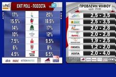 ΑΝΑΤΡΟΠΕΣ ΚΑΙ ΕΚΠΛΗΞΕΙΣ ΔΕΙΧΝΟΥΝ ΤΑ EXIT POLL