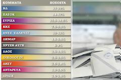 Ψήφος Οργής και Θυμού στέλνει στο καναβάτσο ΝΔ και ΠΑΣΟΚ