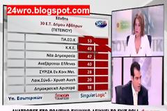 Βγαίνουν σιγά σιγά τα επίσημα αποτελέσματα