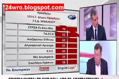 Επιβεβαιώνονται τα exit polls με τα πρώτα επίσημα αποτελέσματα! Ν.Δ. πρώτη - ΣΥΡΙΖΑ δεύτερος