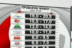 2o κύμα exit poll: Οριστικά δεύτερος ο ΣΥΡΙΖΑ, στο 13-14% το ΠΑΣΟΚ