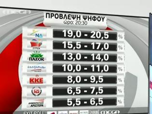 Φωτογραφία για 2o κύμα exit poll: Οριστικά δεύτερος ο ΣΥΡΙΖΑ, στο 13-14% το ΠΑΣΟΚ