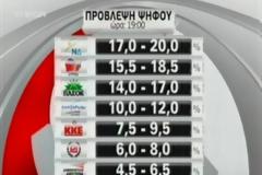 Aποτελέσματα εκλογών 2012: Τα πρώτα σχόλια στο Twitter