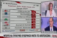 Θρίαμβος ΣΥΡΙΖΑ στην Α' Θεσσαλονίκης