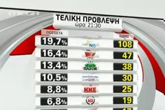 Τελικό exit poll: Λιγότερες από 151 οι έδρες των ΝΔ-ΠΑΣΟΚ