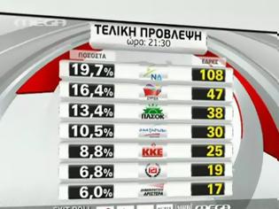 Φωτογραφία για Τελικό exit poll: Λιγότερες από 151 οι έδρες των ΝΔ-ΠΑΣΟΚ